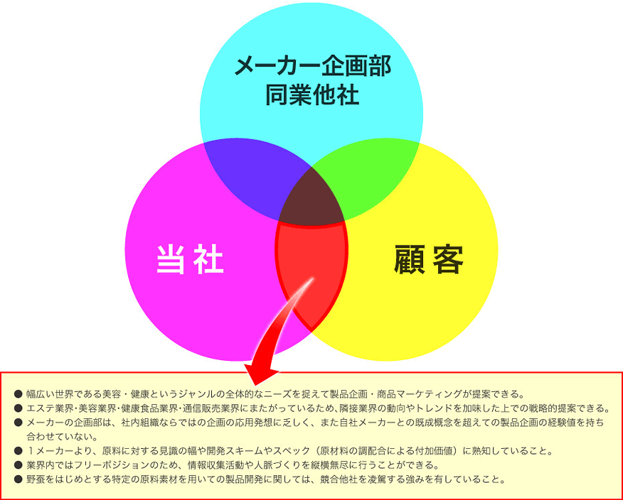 バリュープロポーション（差別化・強み）