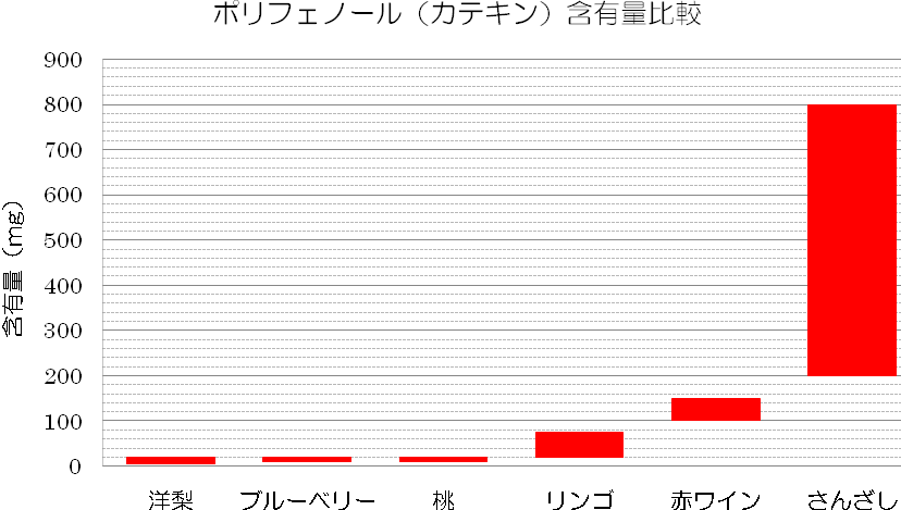 ポリフェノール（カテキン）含有量比較